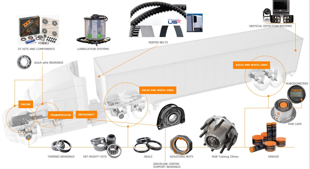 Timken's complete CV Truck offering